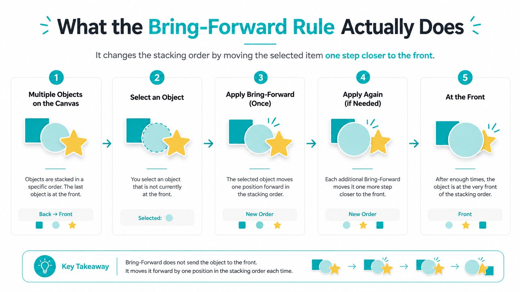 An infographic explaining the Bring-Forward rule in design software, showing how an object moves forward one position.