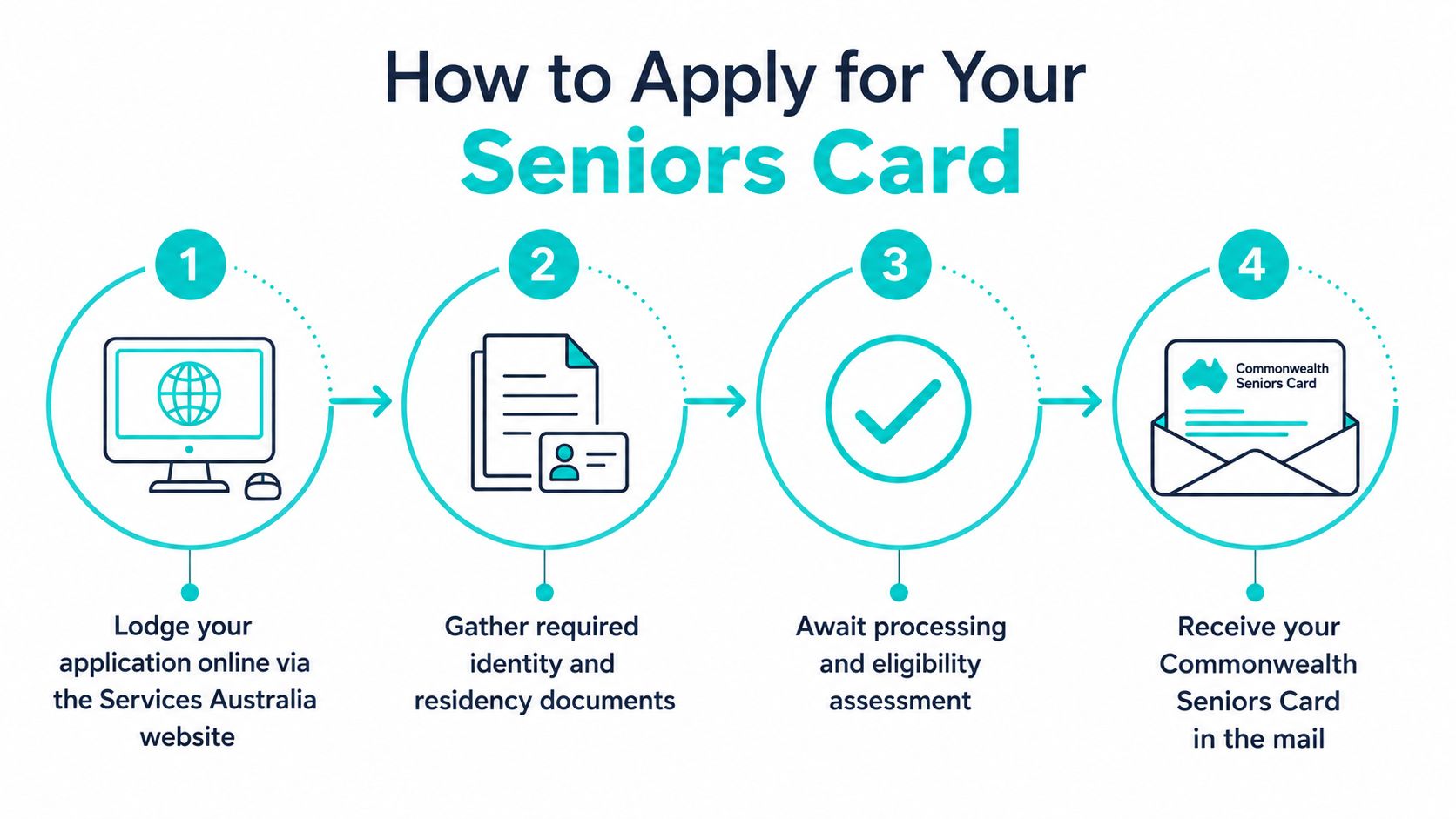 A four-step infographic illustrating the process to apply for a Commonwealth Seniors Card online.
