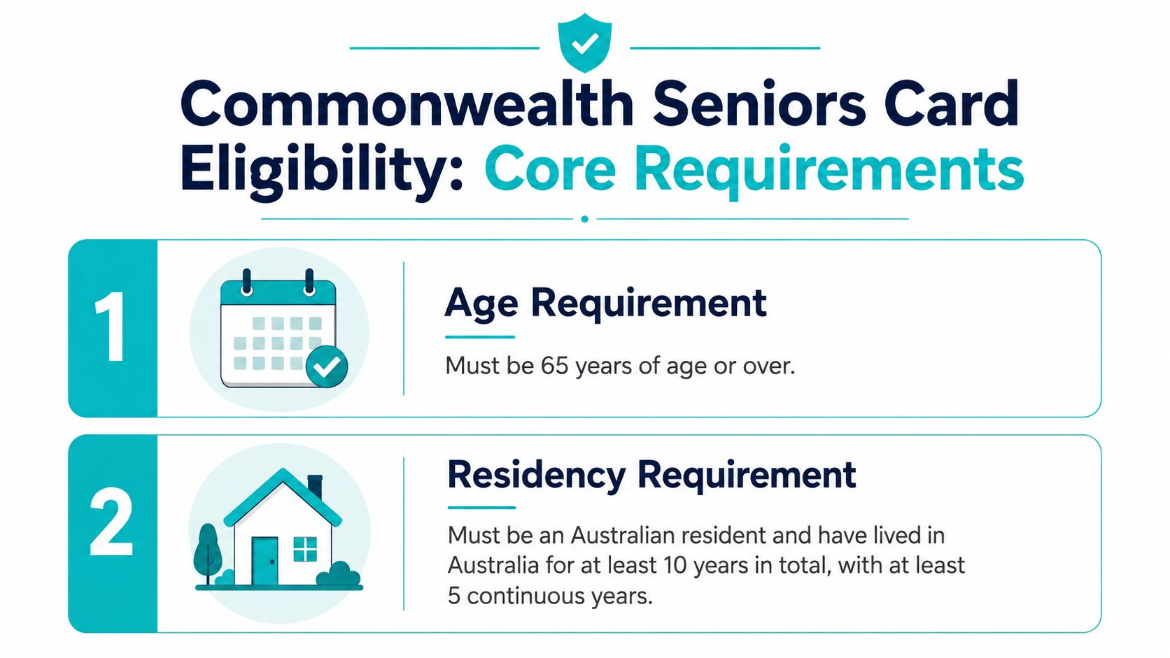 A graphic outlining the core eligibility requirements for a Commonwealth Seniors Card, featuring age and residency criteria.
