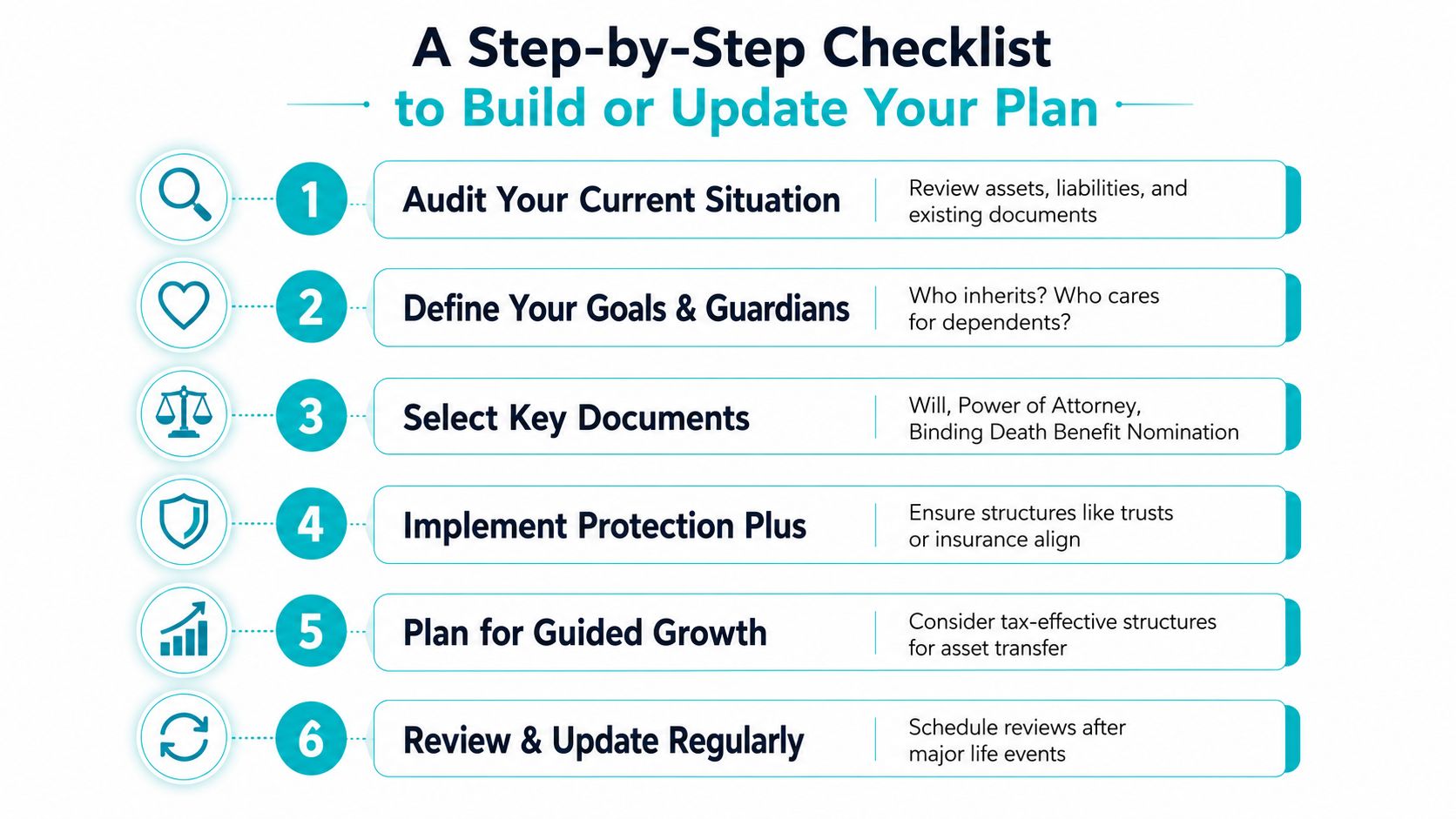 A six-step checklist infographic illustrating the process of building or updating an estate financial plan.