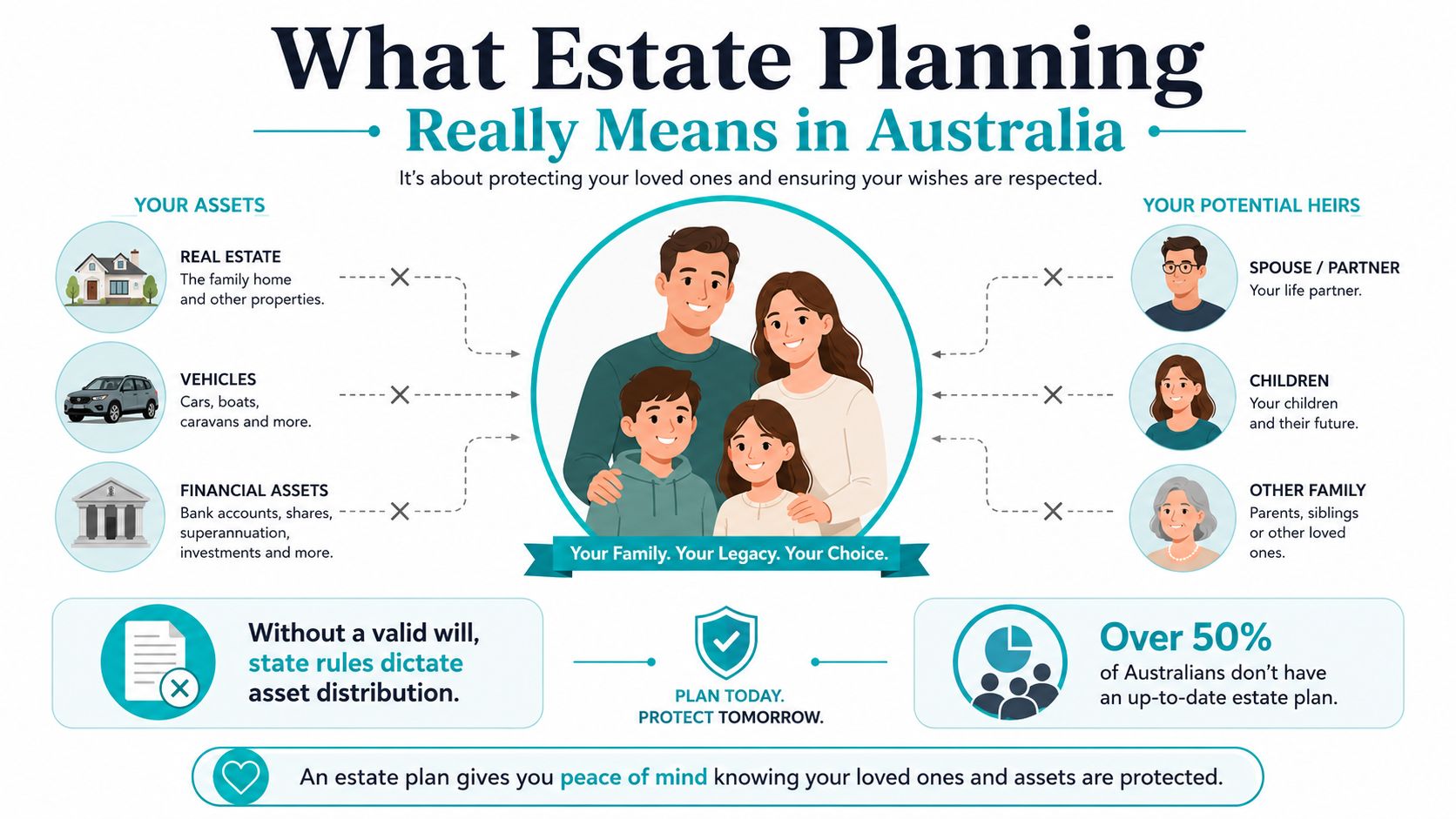 An infographic explaining the importance of estate planning in Australia for protecting family and assets.