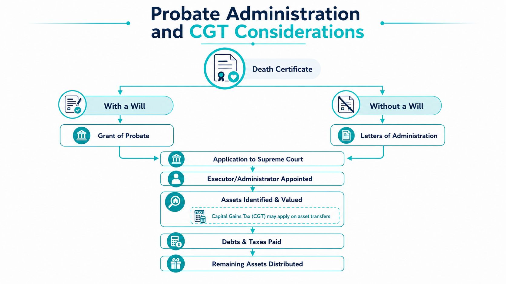 A flow chart illustrating the probate administration process and capital gains tax considerations for estates.