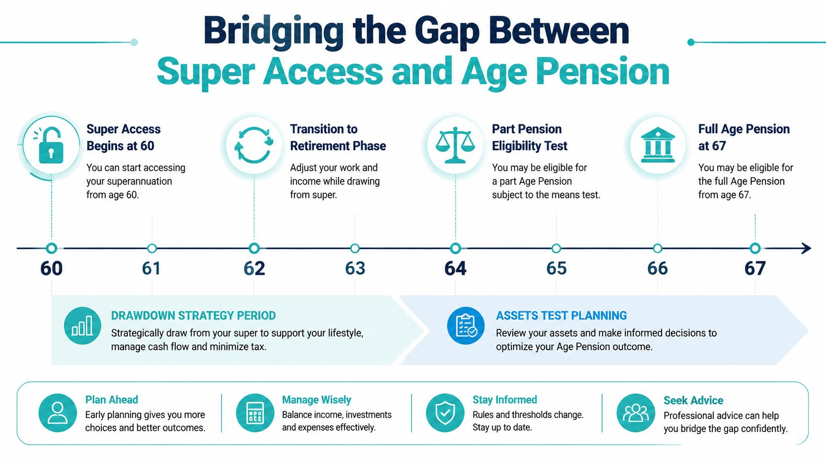 A timeline graphic showing the steps for bridging the gap between superannuation access and the age pension.