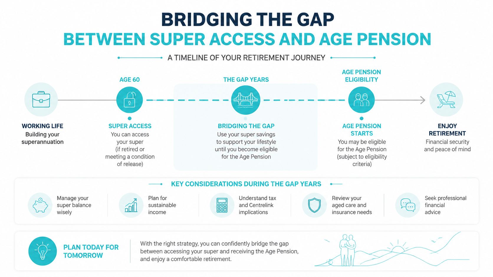 A timeline illustration showing the path from superannuation access to age pension eligibility for retirees.