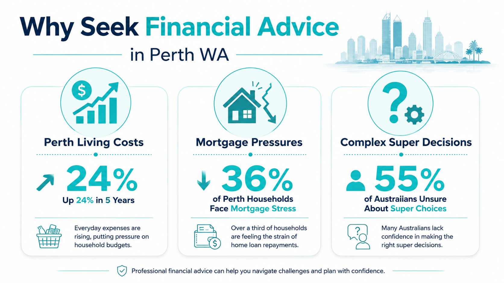 An infographic showing statistics on why Perth residents seek financial advice regarding living costs, mortgages, and superannuation.