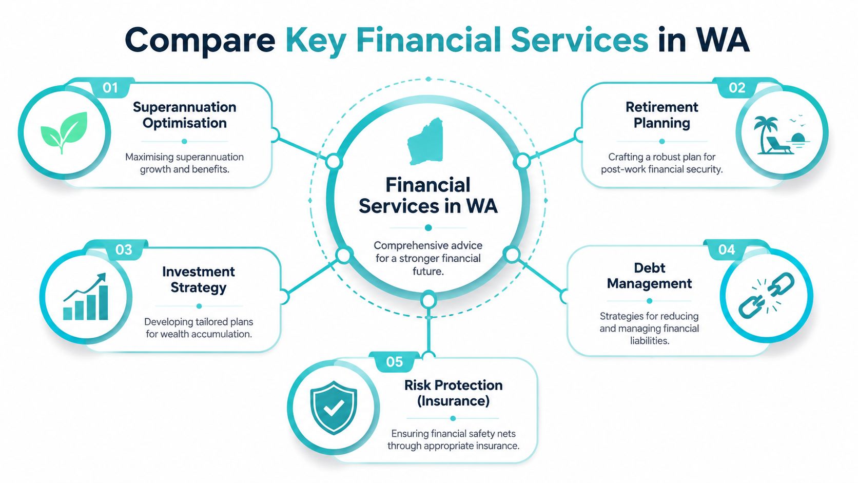 A diagram outlining five key financial services in Western Australia including superannuation, retirement, investment, debt, and insurance.