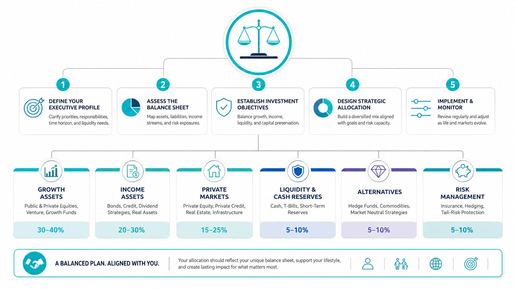 A strategic investment planning framework with five defined steps and a balanced asset allocation breakdown for executives.