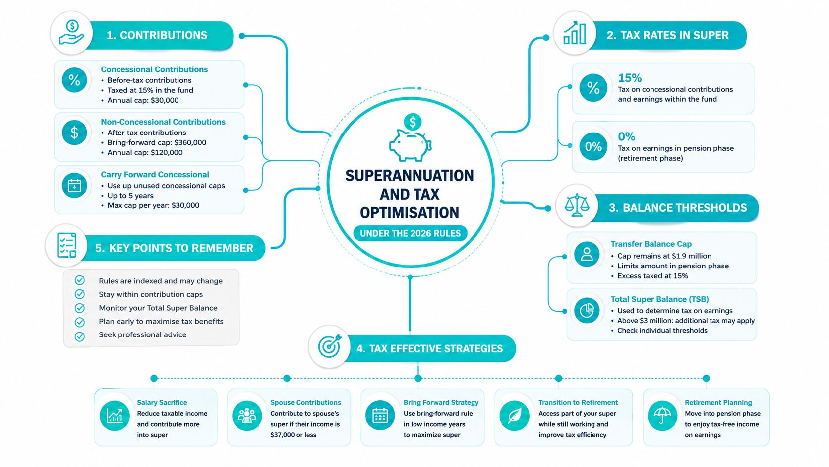 An infographic titled Superannuation and Tax Optimisation under 2026 rules illustrating key contribution, tax, and strategy concepts.