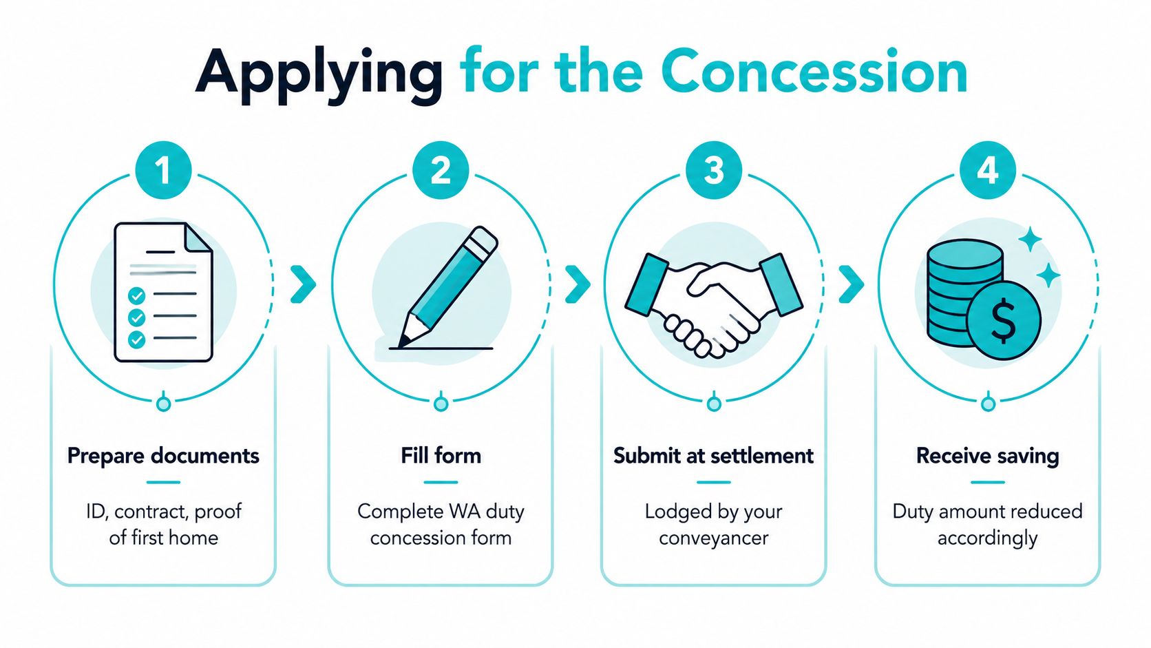 A four-step infographic illustrating the process for applying for a first home buyer stamp duty concession.