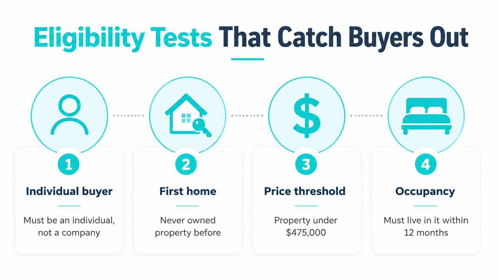 A four-step infographic showing eligibility criteria for first home buyers, including individual status, property history, price, and occupancy.