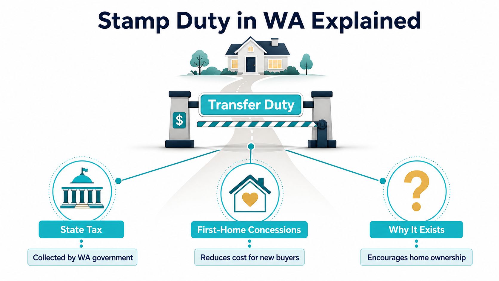 An infographic explaining stamp duty in Western Australia, detailing it as a state tax, home concessions, and purpose.