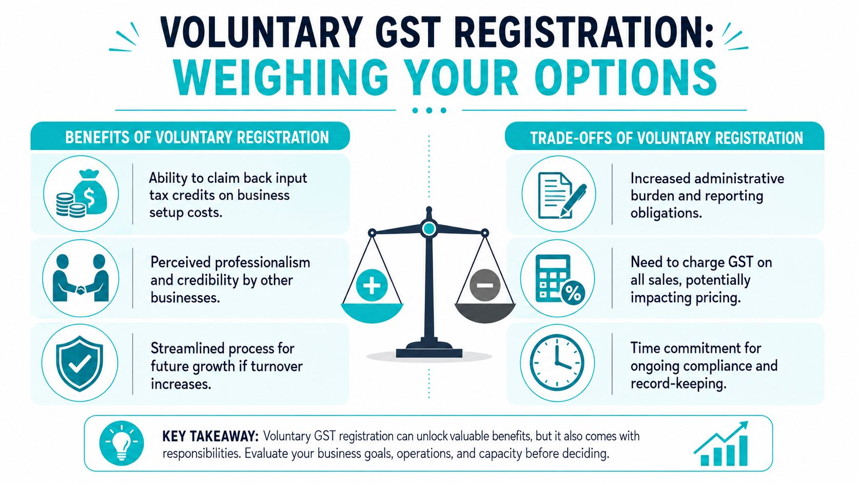 An infographic titled Voluntary GST Registration Weighing Your Options, comparing benefits and trade-offs of registering for GST.
