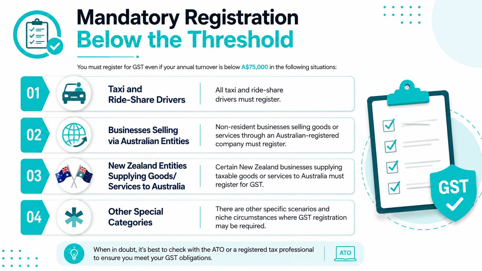 An infographic detailing four specific scenarios requiring mandatory GST registration in Australia even below the standard threshold.