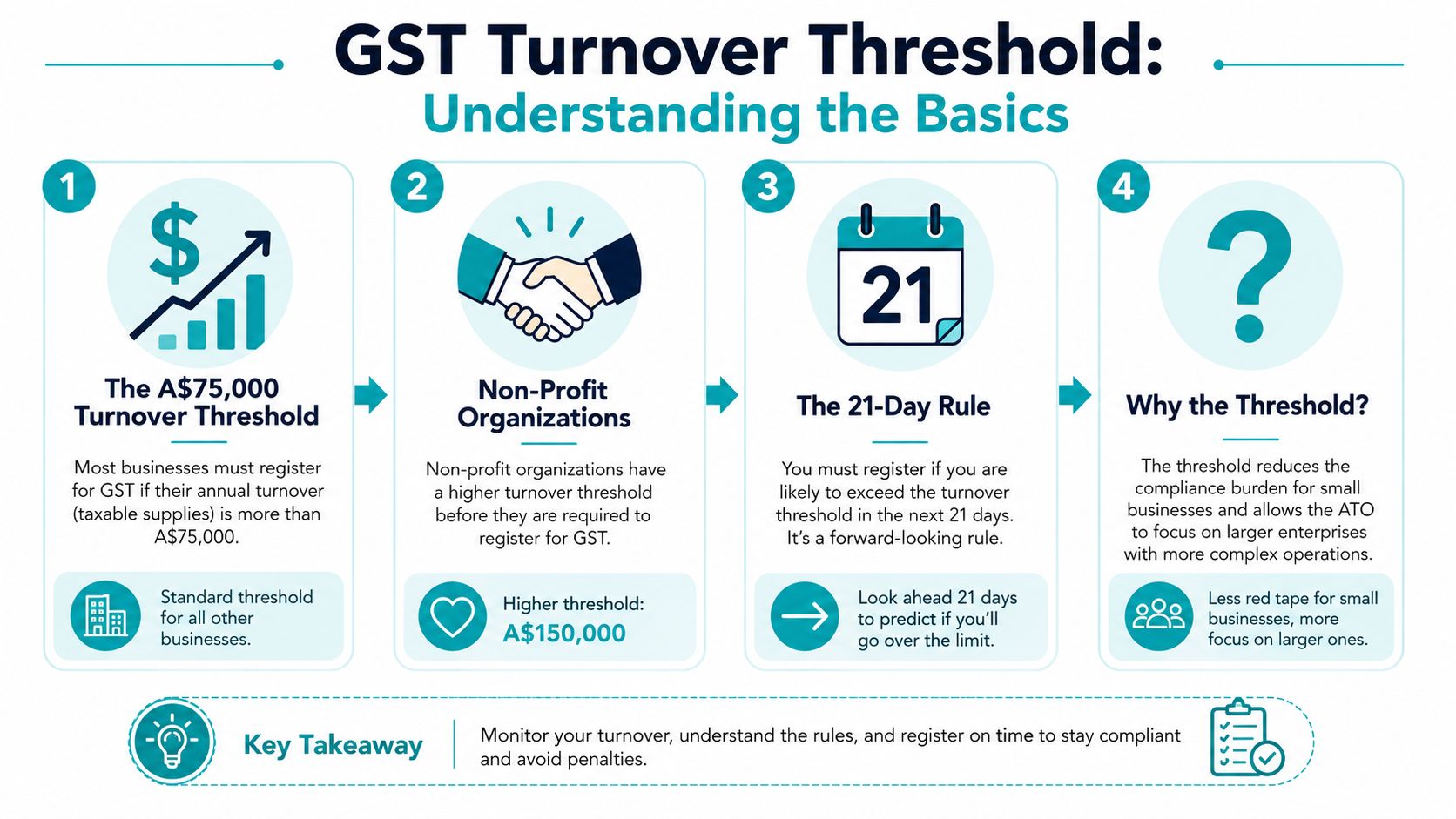 An infographic explaining Australian GST turnover thresholds and registration requirements for businesses and non-profit organizations.