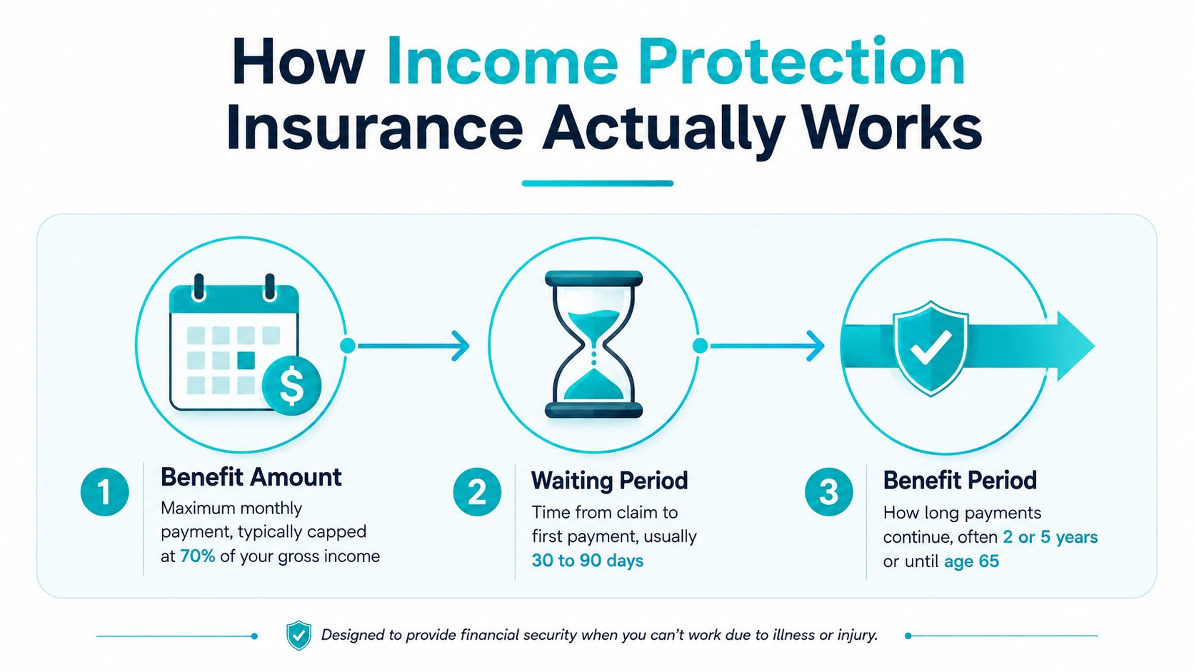 A visual guide illustrating the three main components of income protection insurance: benefit amount, waiting period, and benefit period.