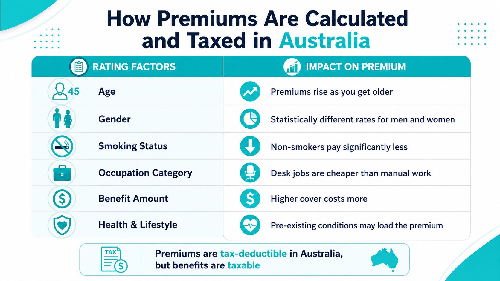 An infographic titled How Premiums Are Calculated and Taxed in Australia explaining various insurance rating factors.