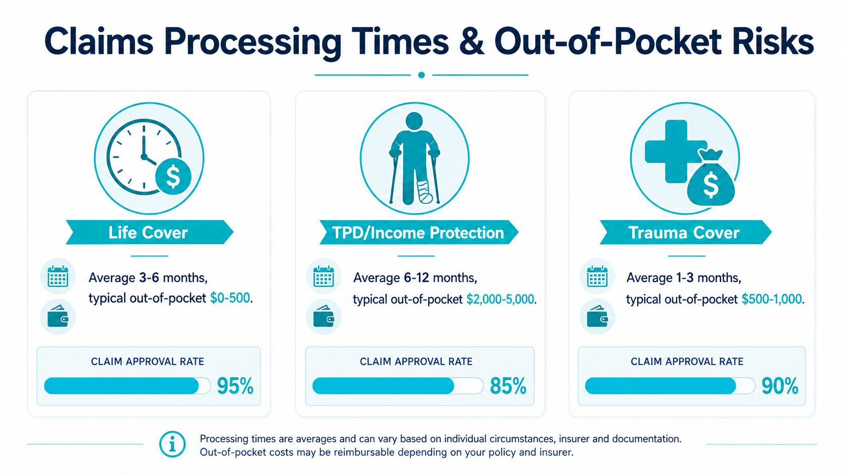 An infographic comparing processing times, out-of-pocket costs, and claim approval rates for life, TPD, and trauma insurance.