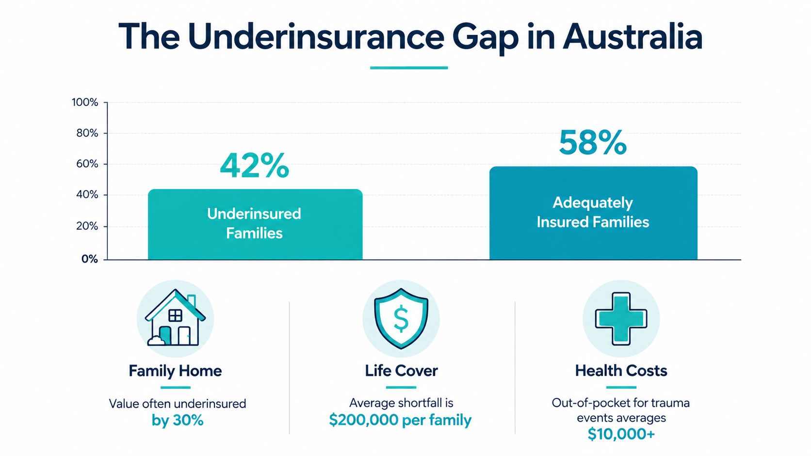 A chart showing that 42% of Australian families are underinsured compared to 58% who are adequately insured.