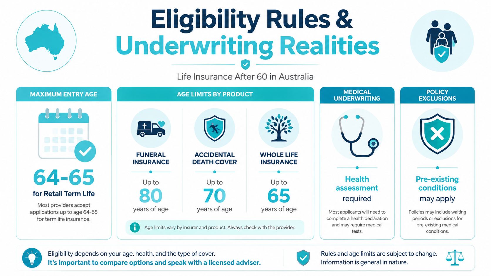 An infographic detailing eligibility rules and underwriting realities for life insurance products for over 60s in Australia.