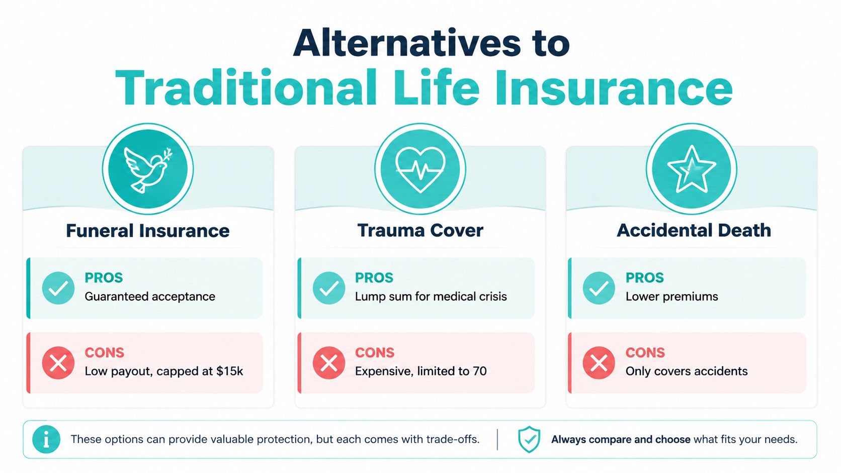 An infographic comparing three alternatives to traditional life insurance: funeral insurance, trauma cover, and accidental death insurance.