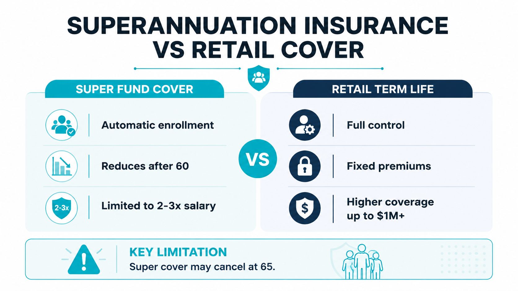 A comparison chart showing differences between superannuation insurance and retail term life insurance for financial planning.