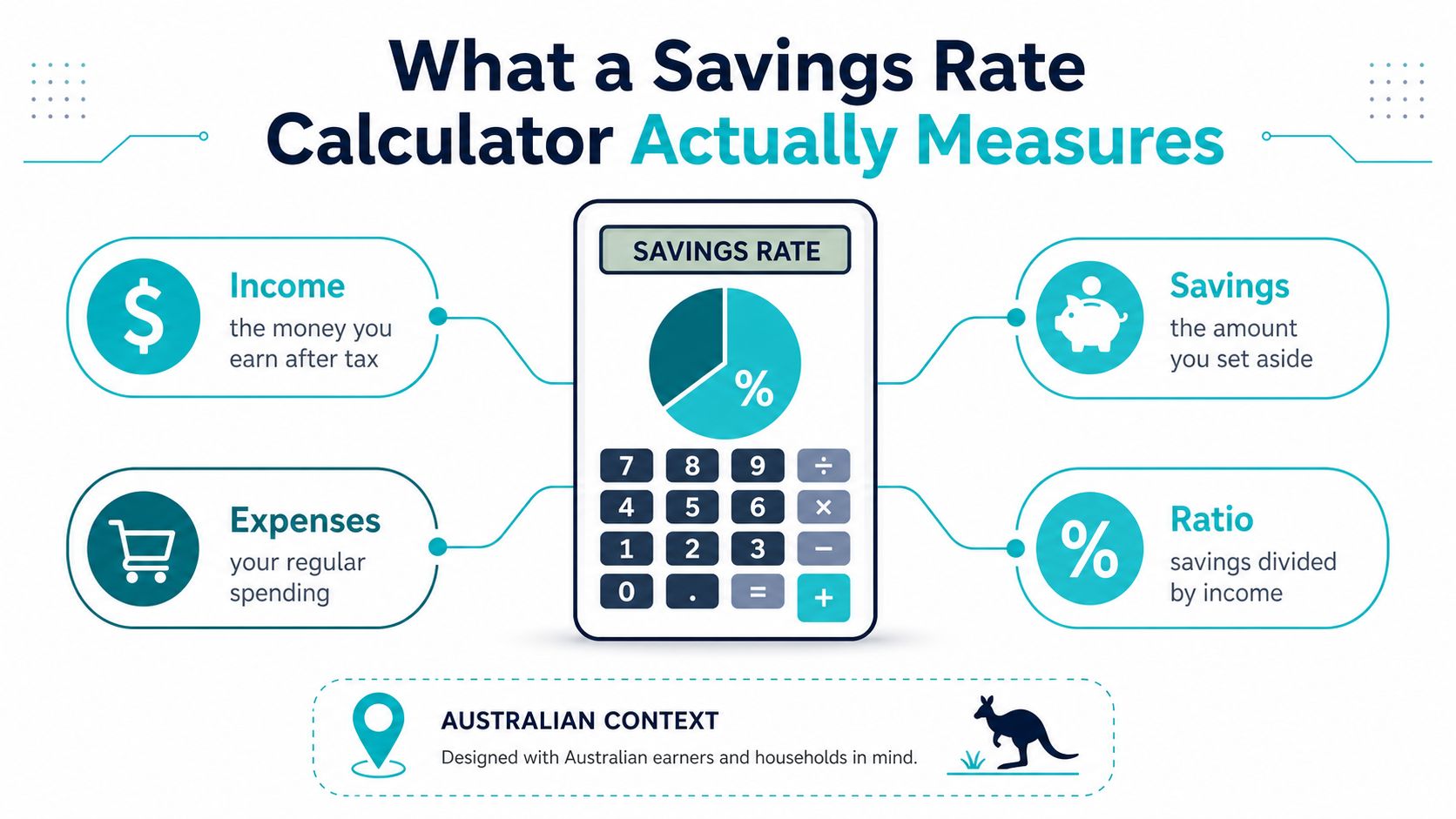An infographic explaining the components of a savings rate calculator including income, expenses, savings, and ratio.