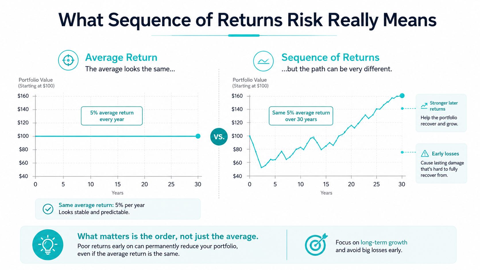 A chart comparing steady versus volatile investment returns over 30 years to explain sequence of returns risk.