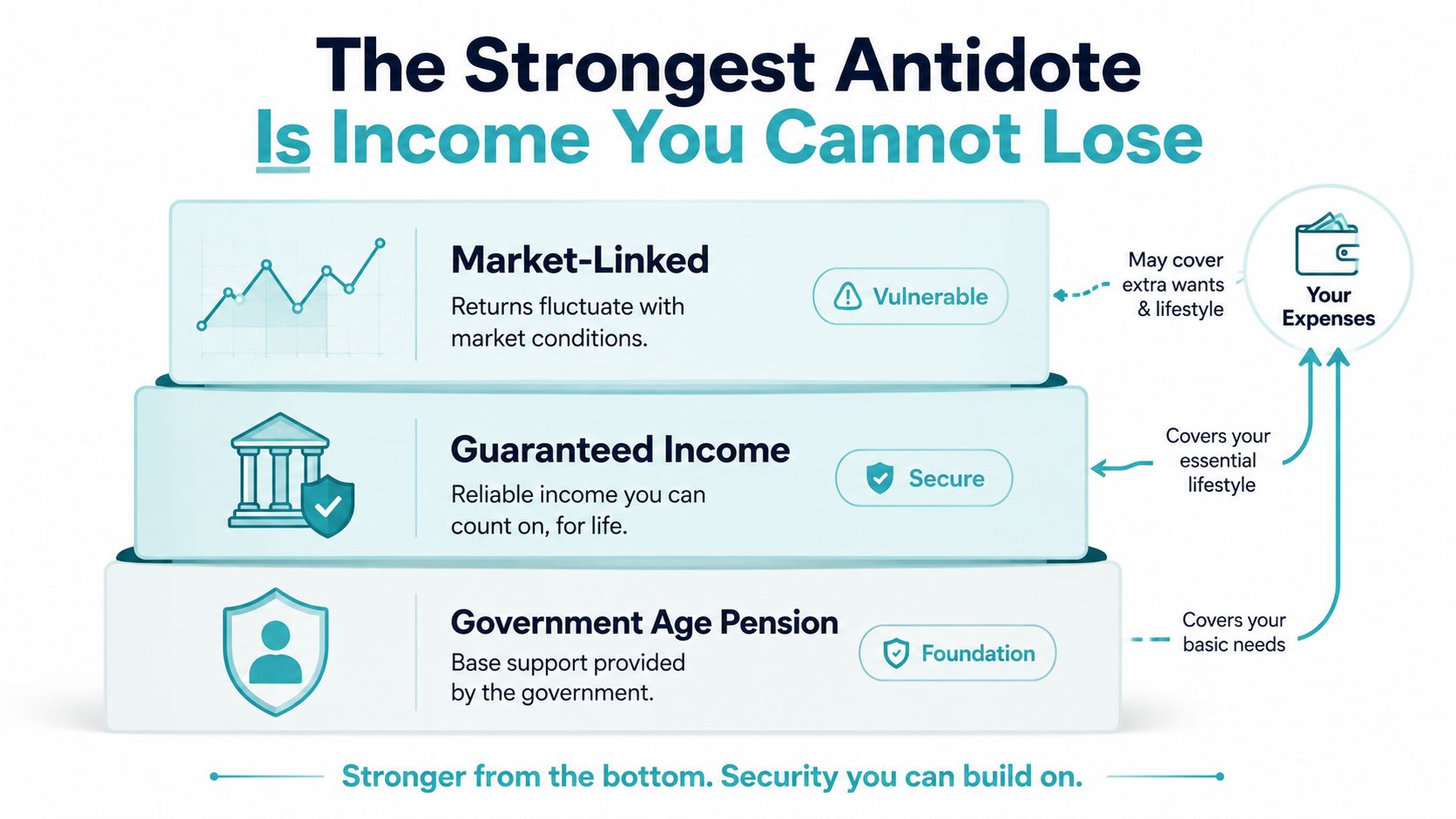 A tiered financial planning diagram showing three income sources for retirement security and lifestyle management.