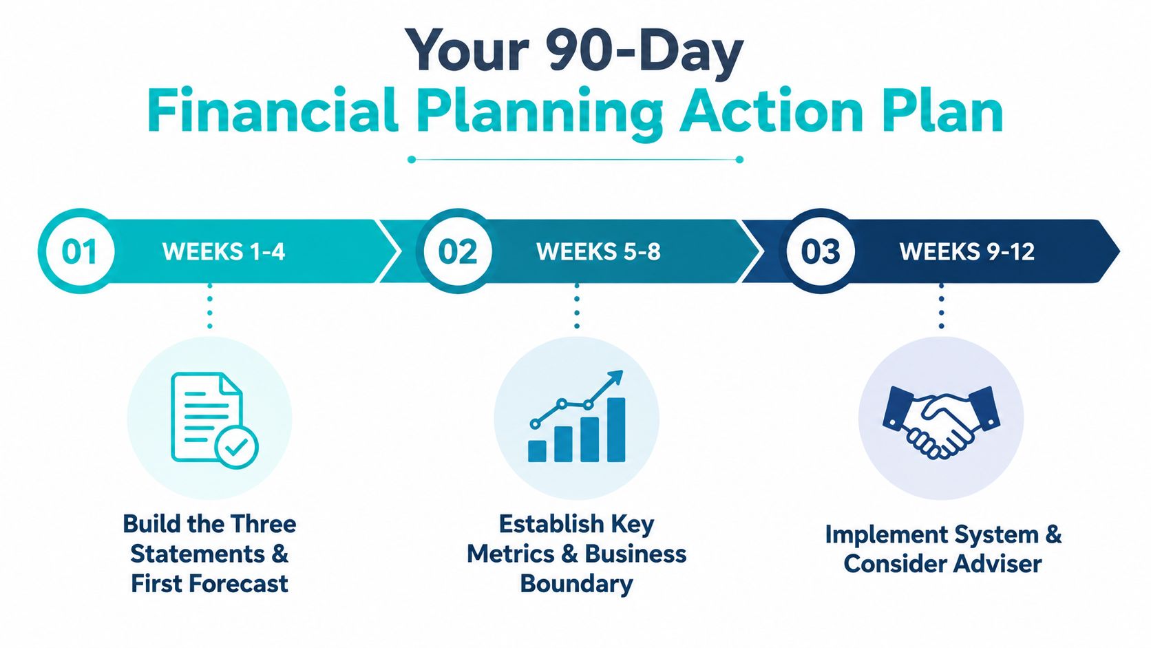A 90-day financial planning action plan timeline for small businesses divided into three distinct phases.