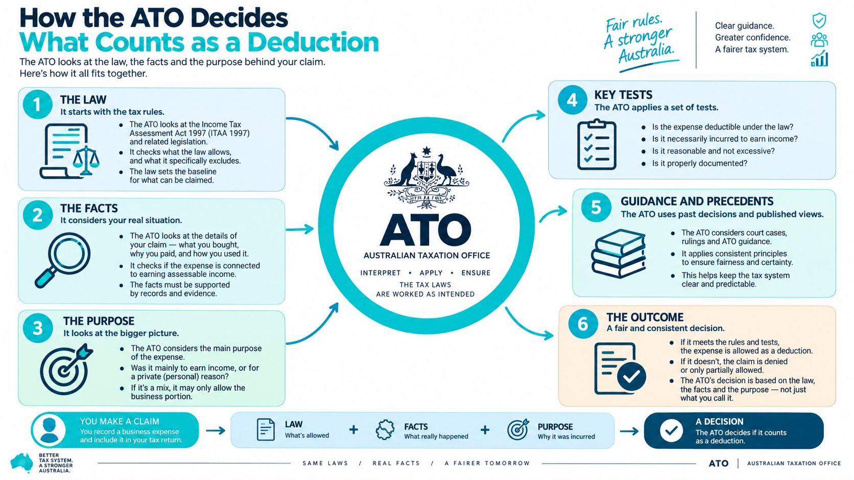 An infographic titled How the ATO Decides What Counts as a Deduction, explaining the tax deduction process.