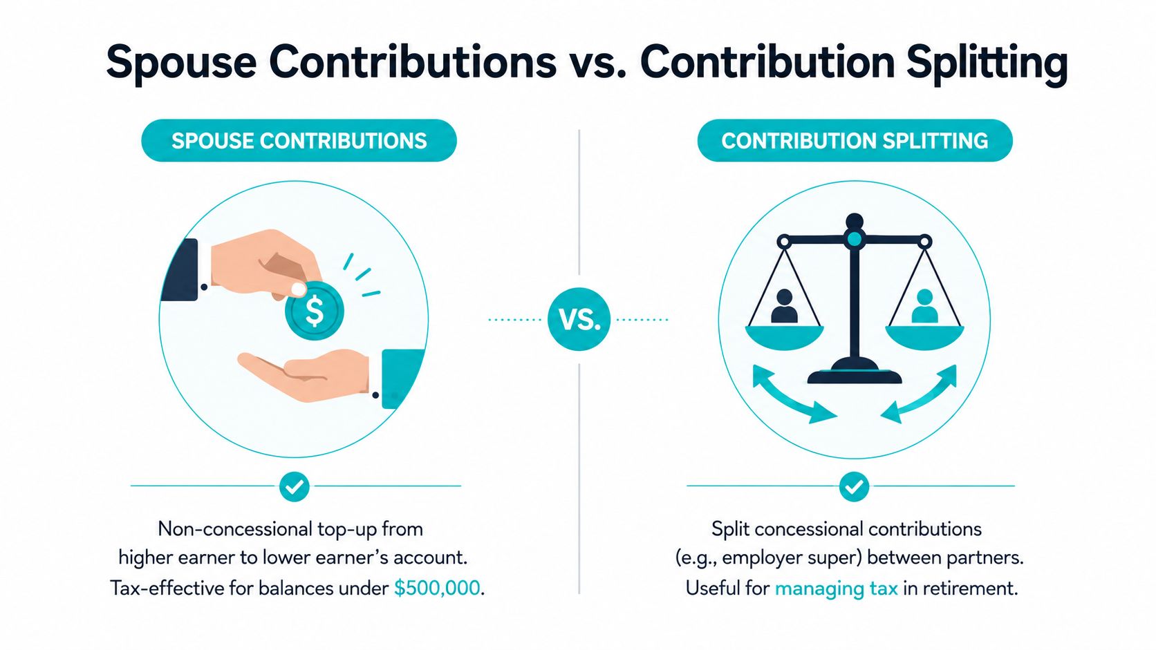 An infographic comparing spouse contributions and contribution splitting for superannuation planning between partners.
