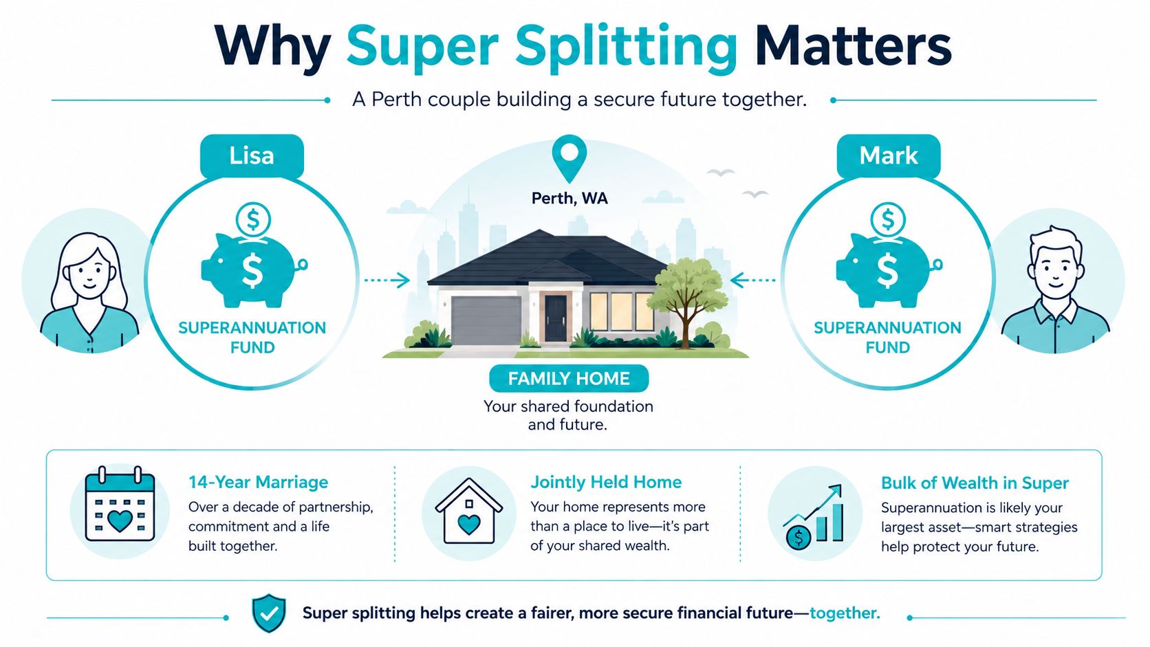 An infographic showing a Perth couple, Lisa and Mark, discussing super splitting for their shared financial future.