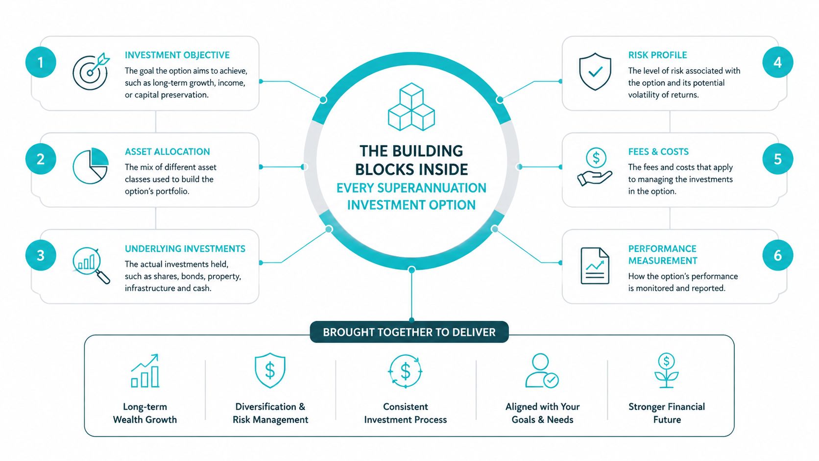 An infographic detailing the six key building blocks of a superannuation investment option and their benefits.