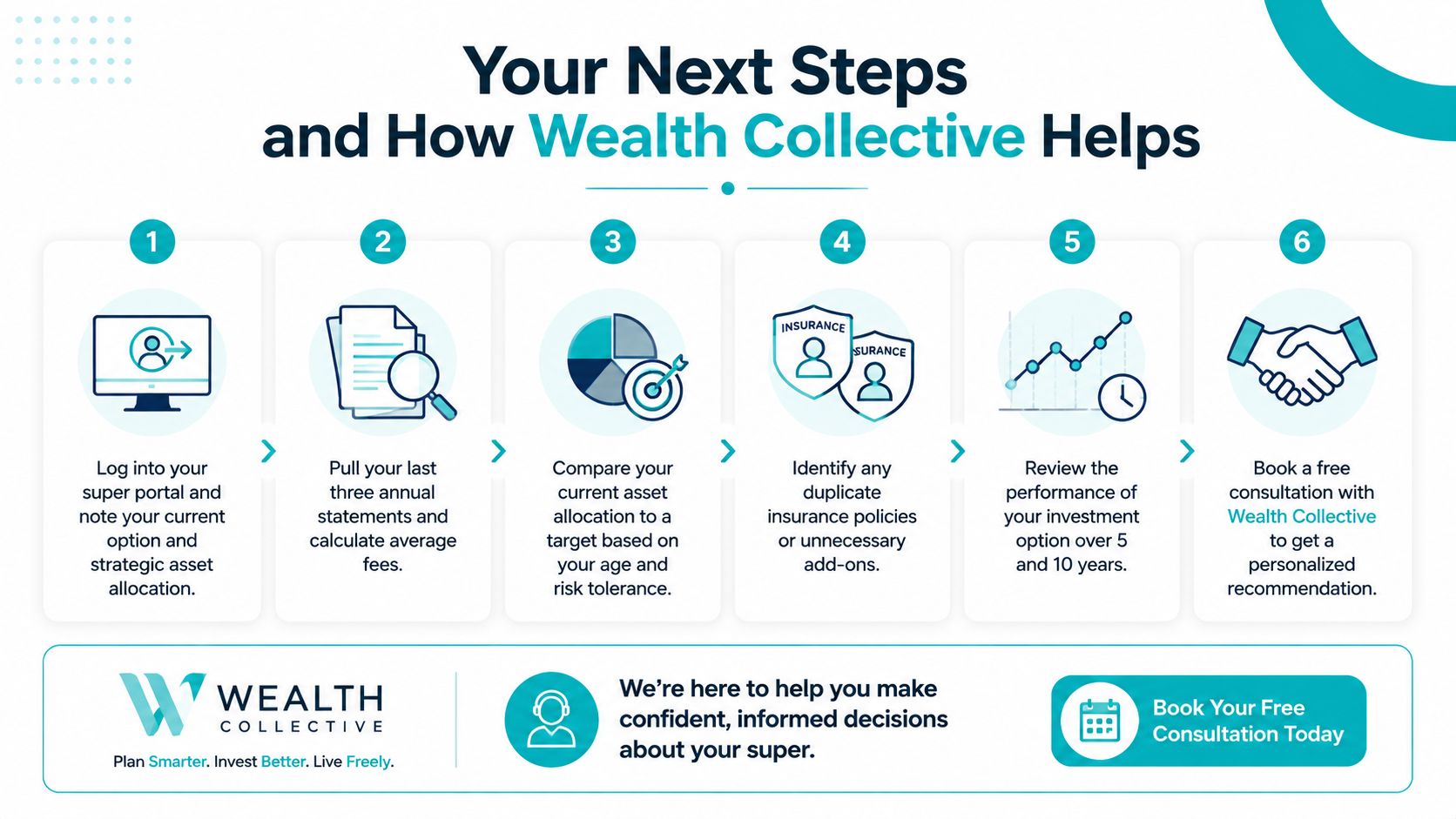 A six-step infographic guide on managing superannuation investment options with Wealth Collective's professional consultation services.