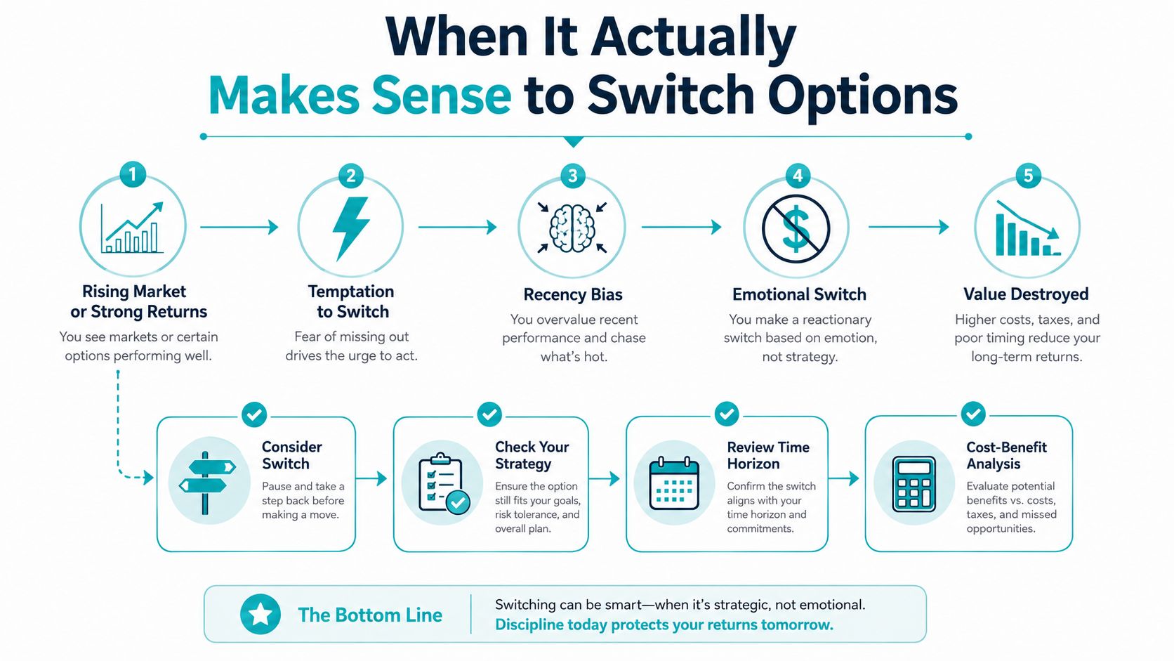 An infographic showing the risks of emotional investment switching versus a strategic, disciplined decision-making process for financial planning.