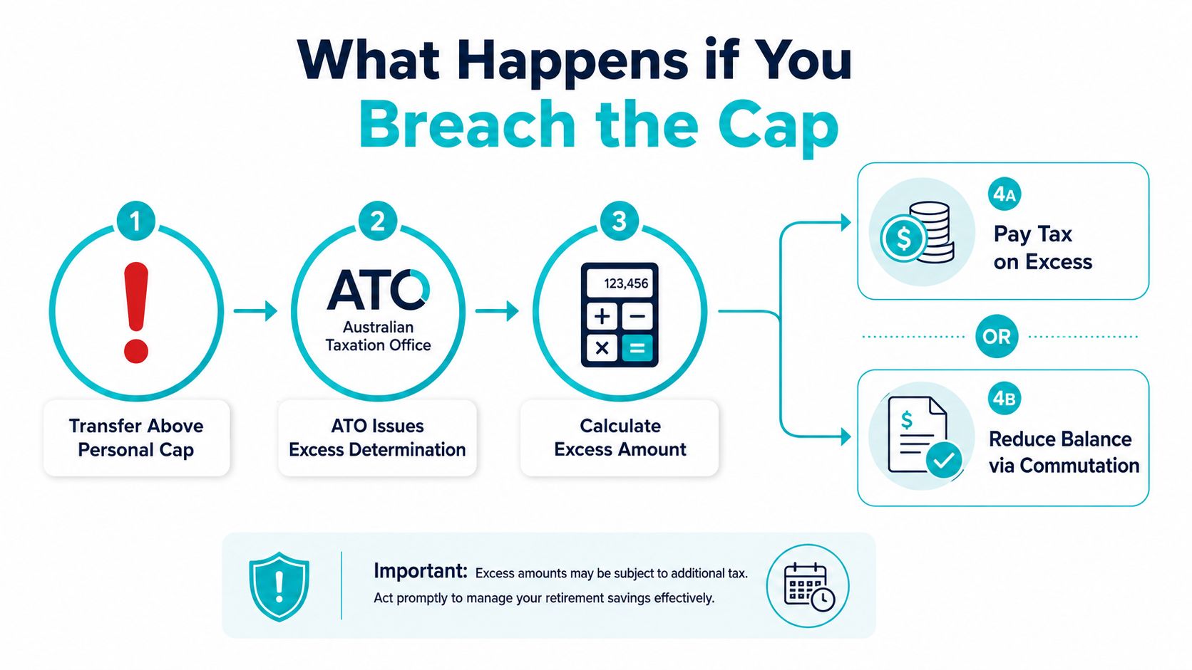 A flow chart explaining the process and consequences of breaching the Australian superannuation transfer balance cap.
