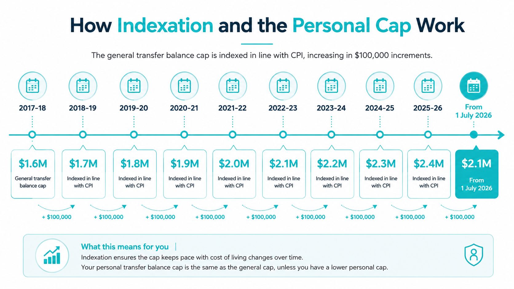 A timeline graphic showing the annual indexation of the general transfer balance cap increasing from 2017 to 2026.
