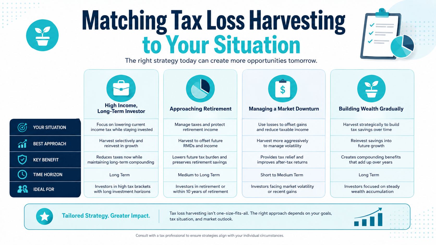 A chart showing four different tax loss harvesting strategies based on various investor situations and time horizons.