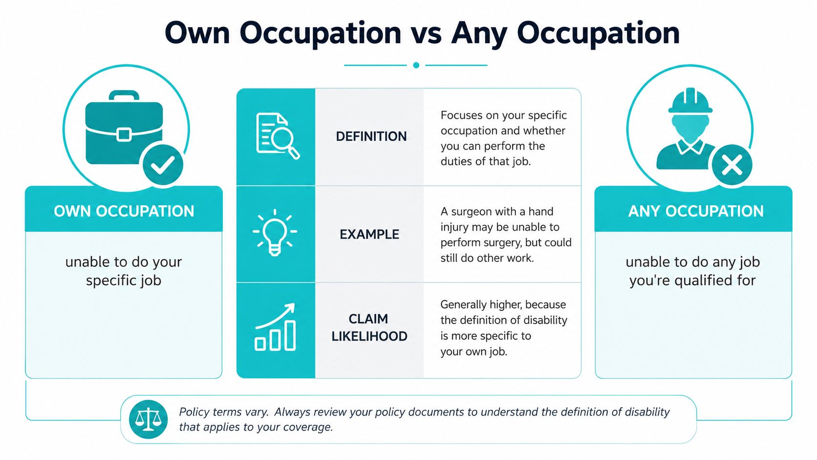 A comparison chart explaining the difference between own occupation and any occupation disability insurance definitions.