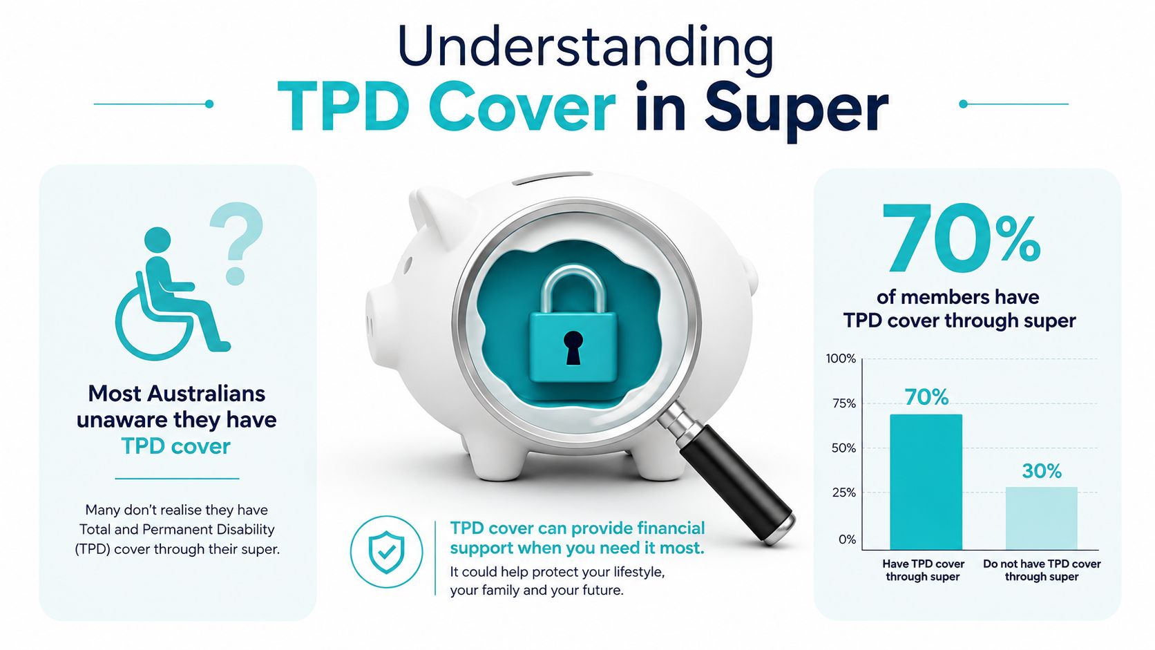 An infographic explaining TPD cover in superannuation with statistics on Australian member coverage and financial protection.