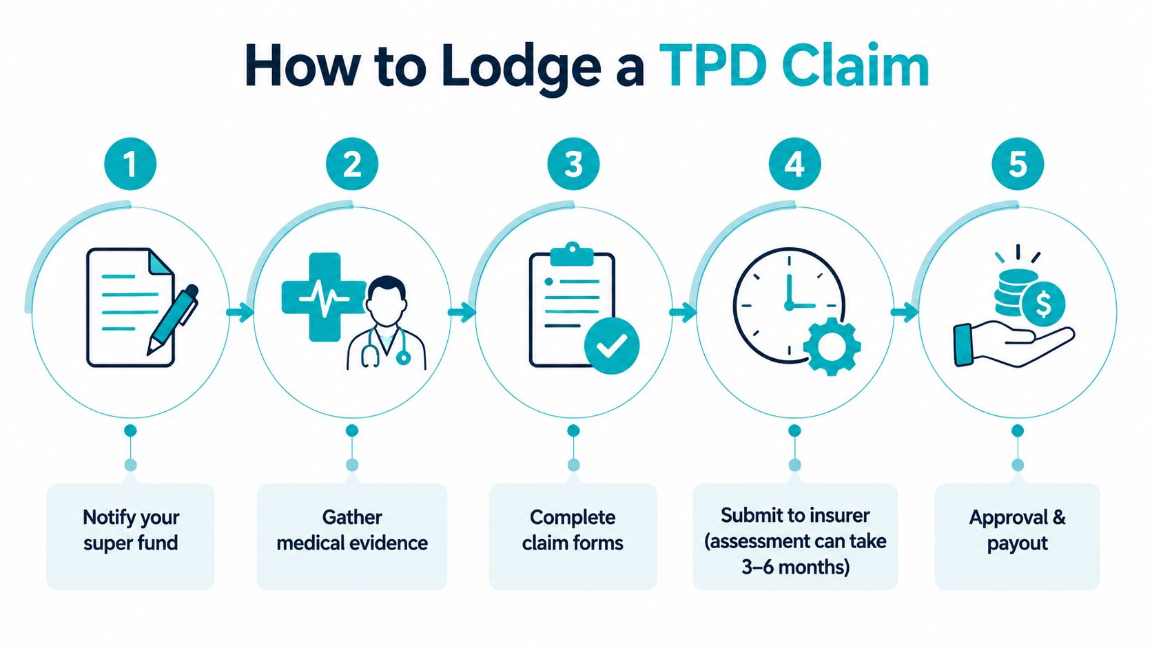 A five-step infographic showing how to lodge a total and permanent disability superannuation claim.