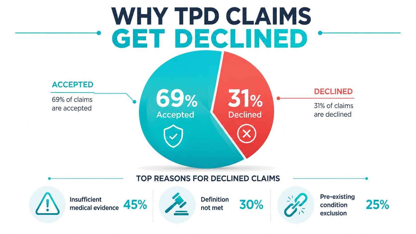 A pie chart displaying that 69 percent of TPD claims are accepted while 31 percent are declined.