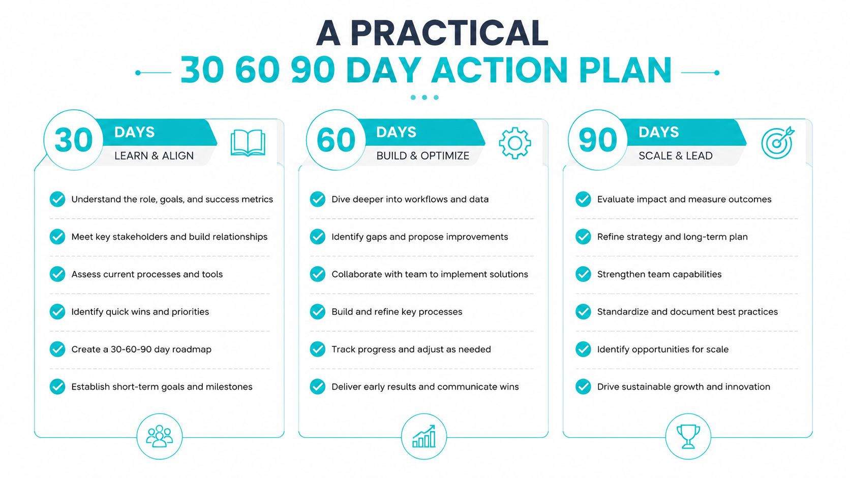A infographic showing a 30 60 90 day action plan with tasks for learning, building, and scaling.