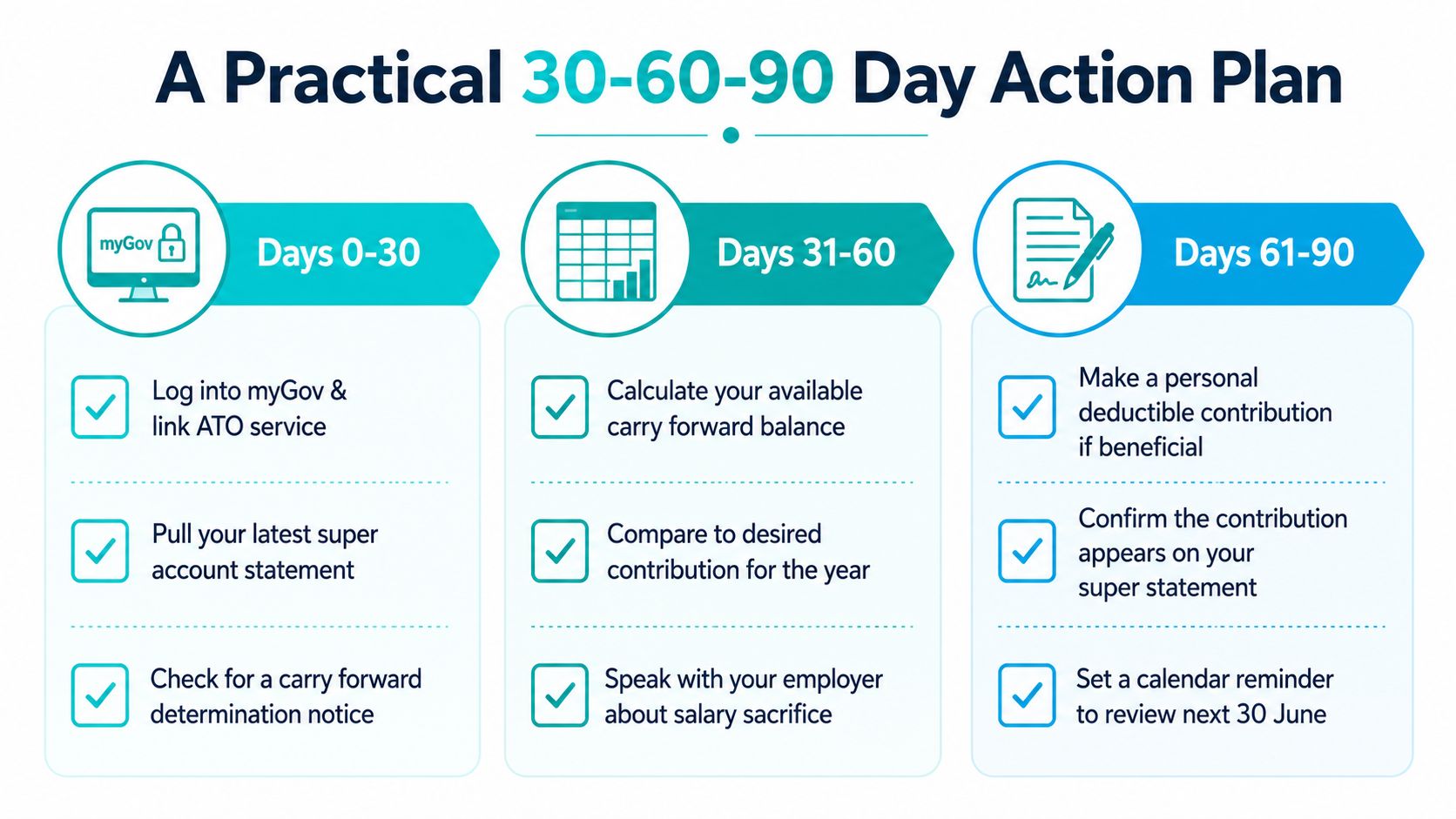 A 30-60-90 day checklist infographic outlining steps to manage and maximize your superannuation carry forward contributions.