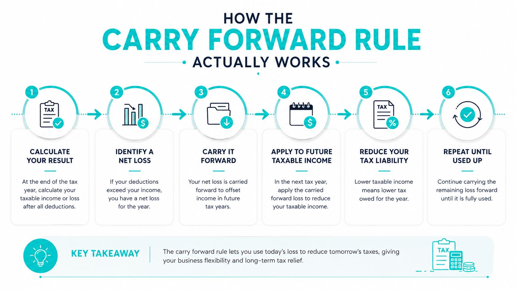 A six-step infographic explaining how the carry forward rule works to reduce future tax liabilities.