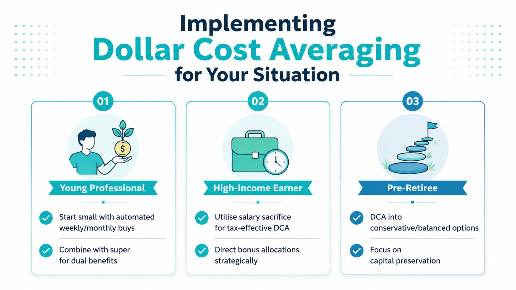 An infographic showing dollar cost averaging strategies tailored for young professionals, high-income earners, and pre-retirees.