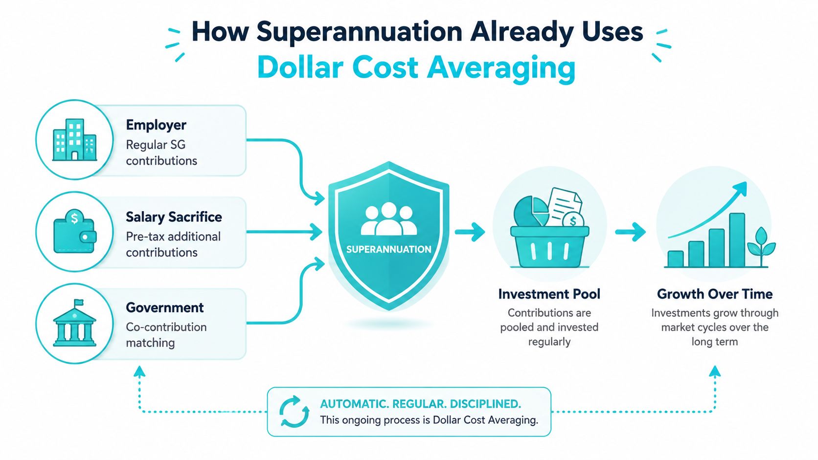 A diagram explaining how superannuation uses the dollar cost averaging investment strategy through regular contributions.