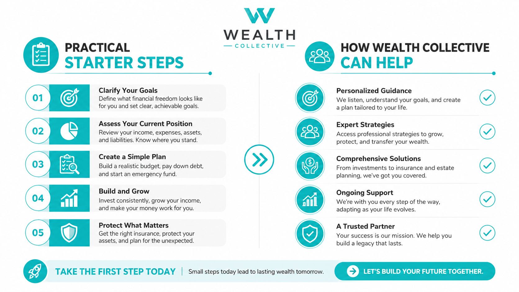 An infographic by Wealth Collective outlining five practical financial starter steps and five ways their services provide support.