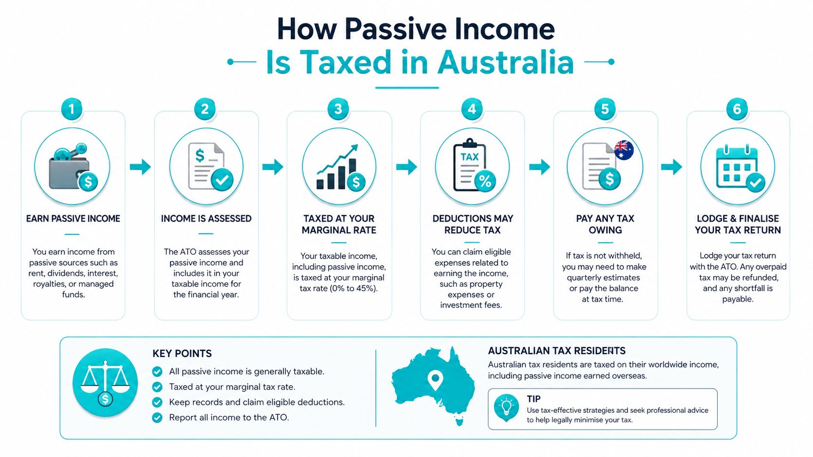 A six-step infographic explaining how passive income is taxed for individuals in Australia by the ATO.