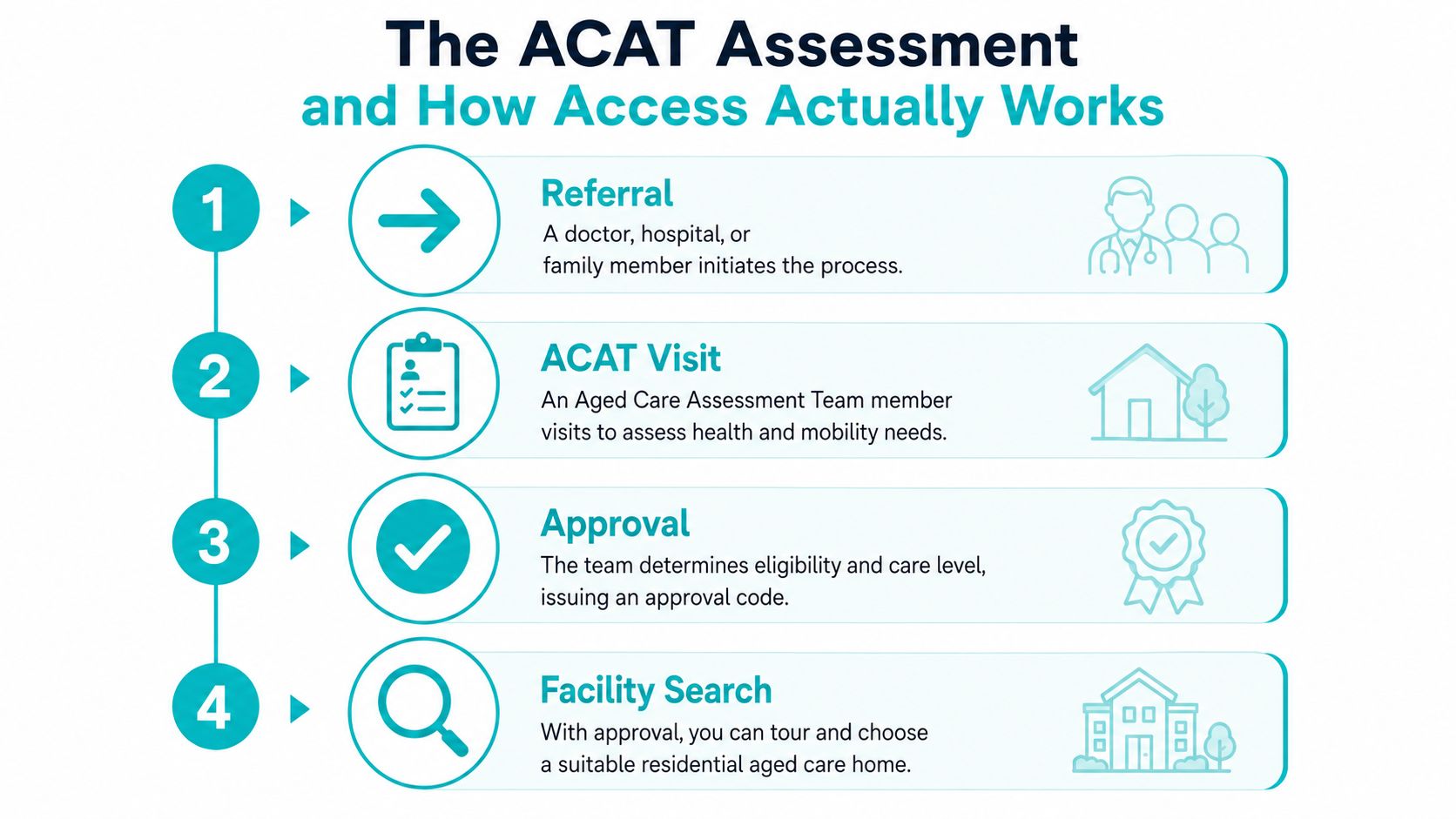 A four-step infographic illustrating the Australian aged care assessment process from initial referral to final facility selection.